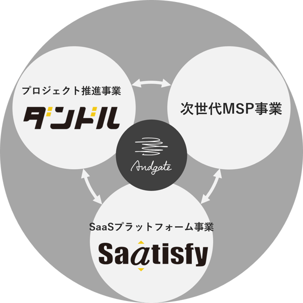 andgate-ecosystem andgate-ecosystem