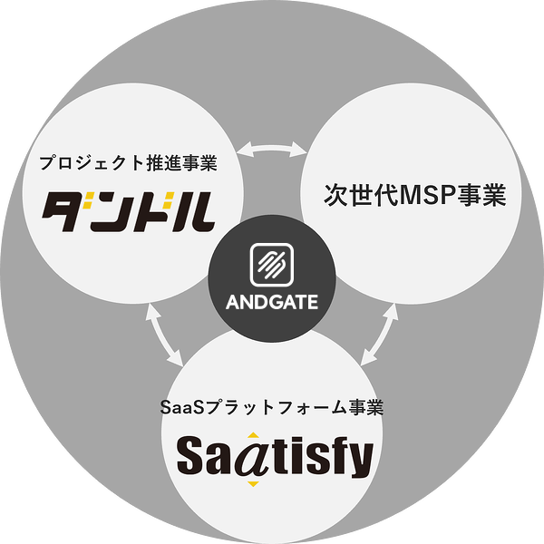 andgate-ecosystem andgate-ecosystem