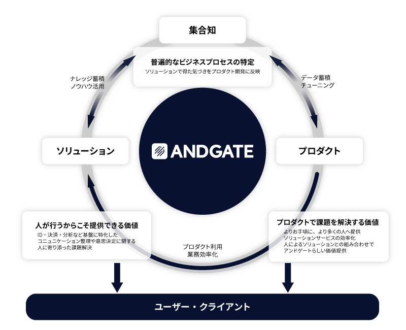 実現するためのアプローチ